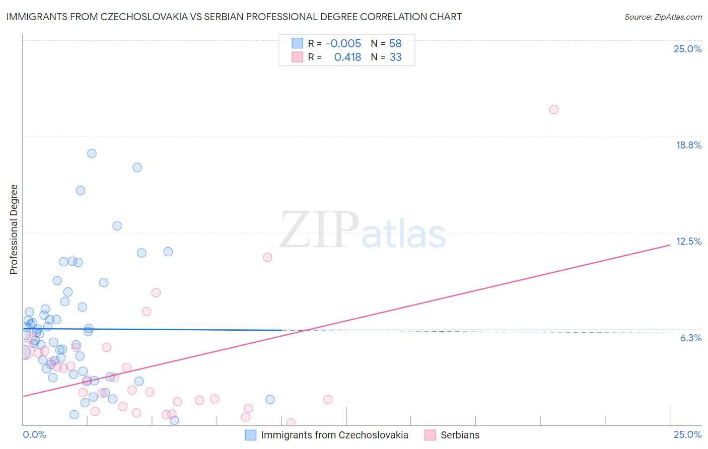 Immigrants from Czechoslovakia vs Serbian Professional Degree