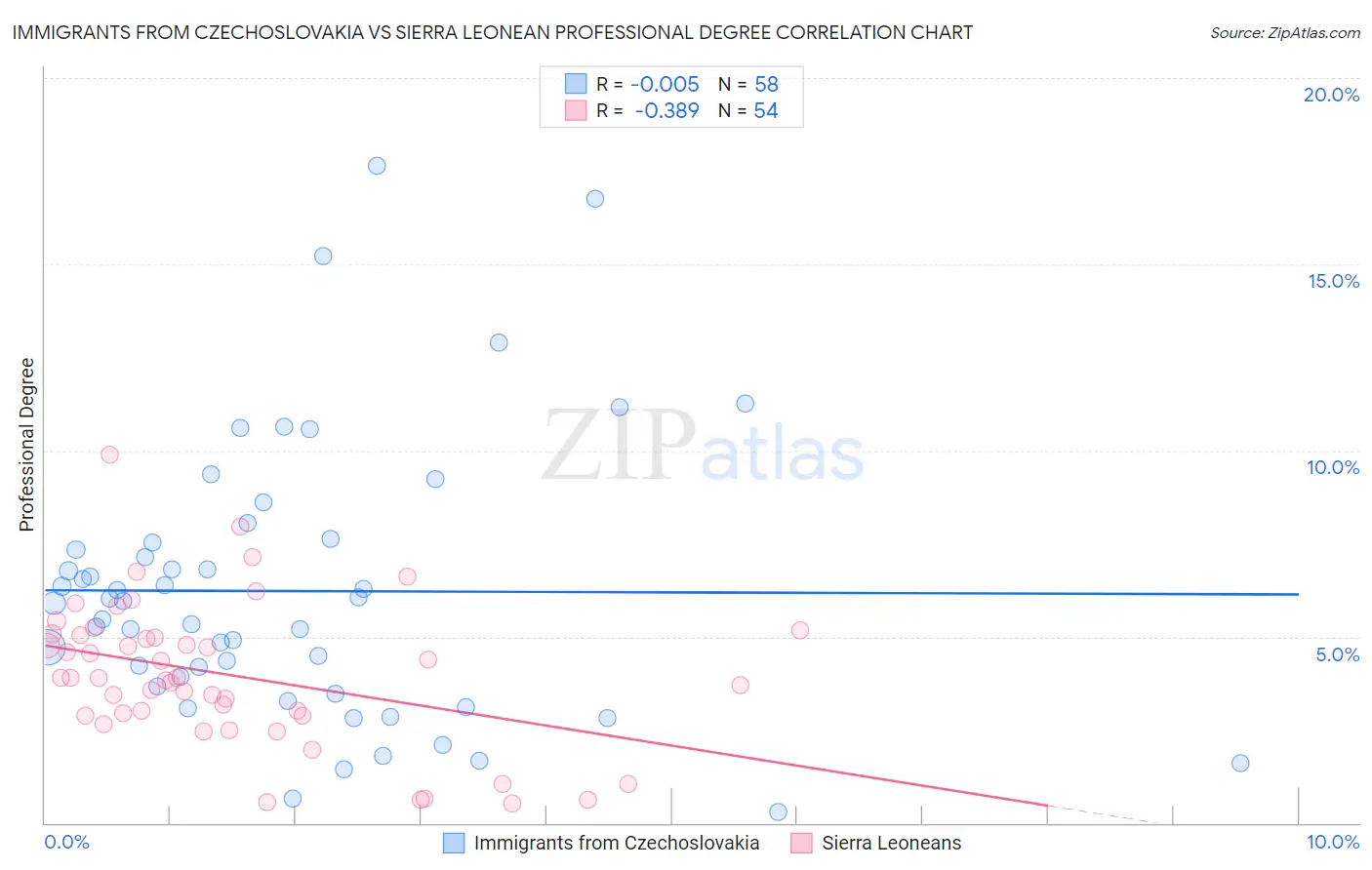 Immigrants from Czechoslovakia vs Sierra Leonean Professional Degree