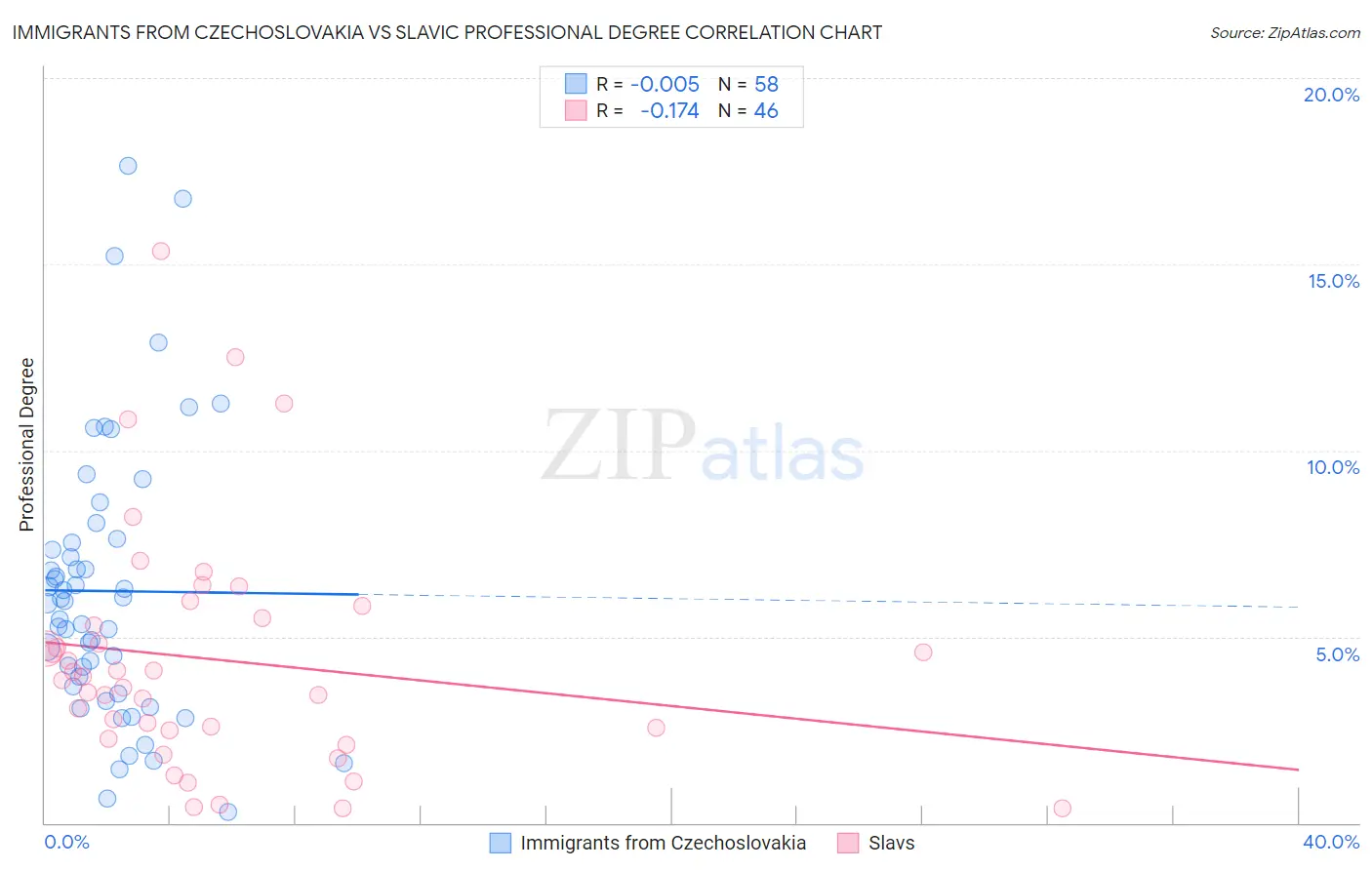 Immigrants from Czechoslovakia vs Slavic Professional Degree