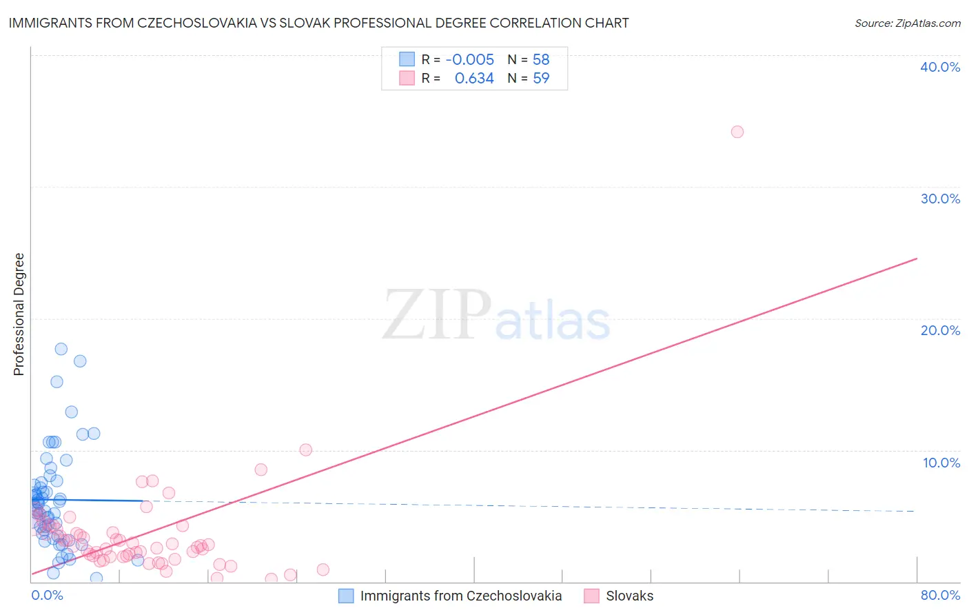 Immigrants from Czechoslovakia vs Slovak Professional Degree
