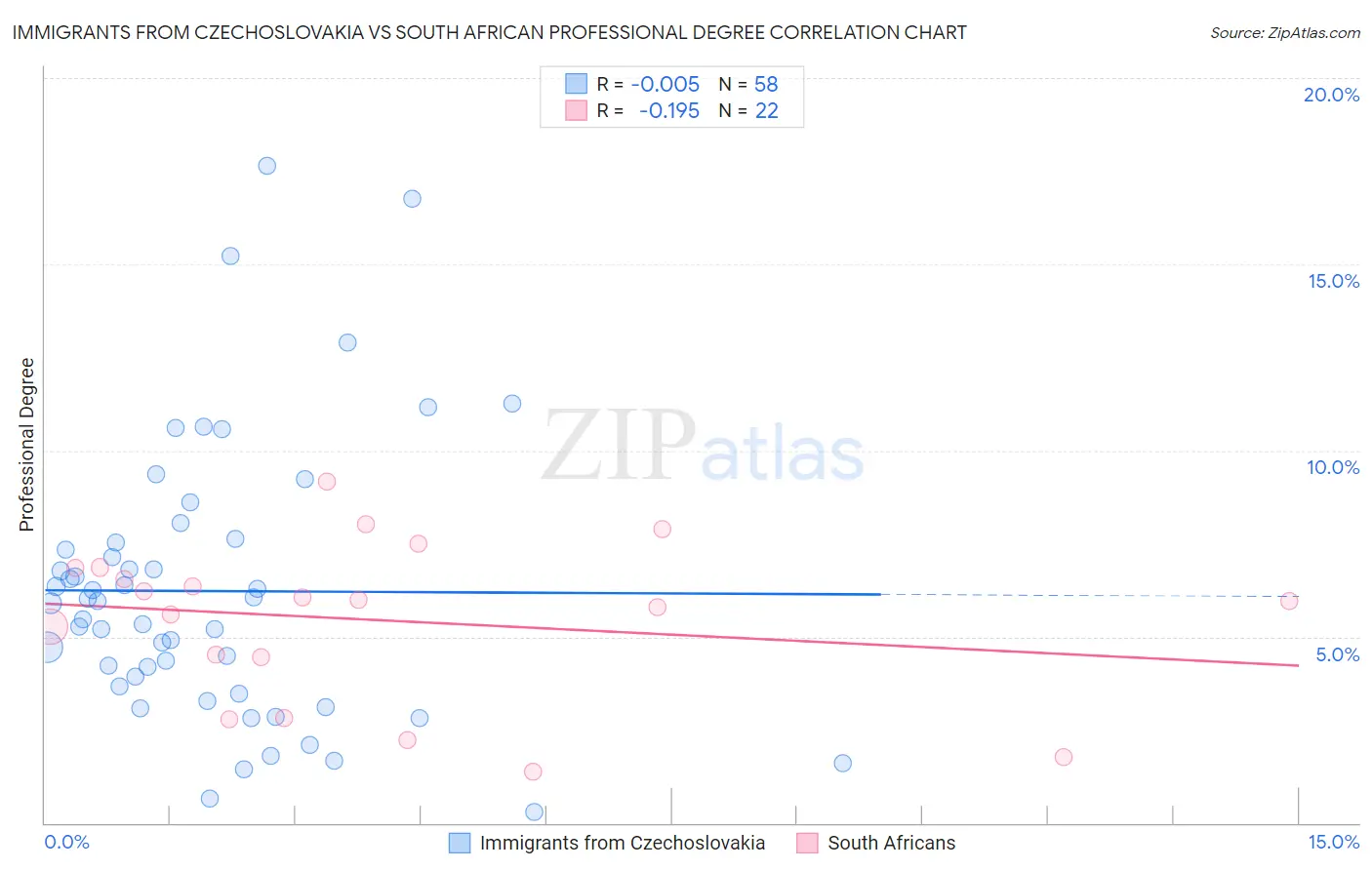 Immigrants from Czechoslovakia vs South African Professional Degree
