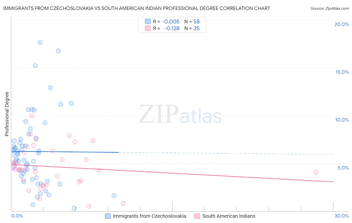 Immigrants from Czechoslovakia vs South American Indian Professional Degree