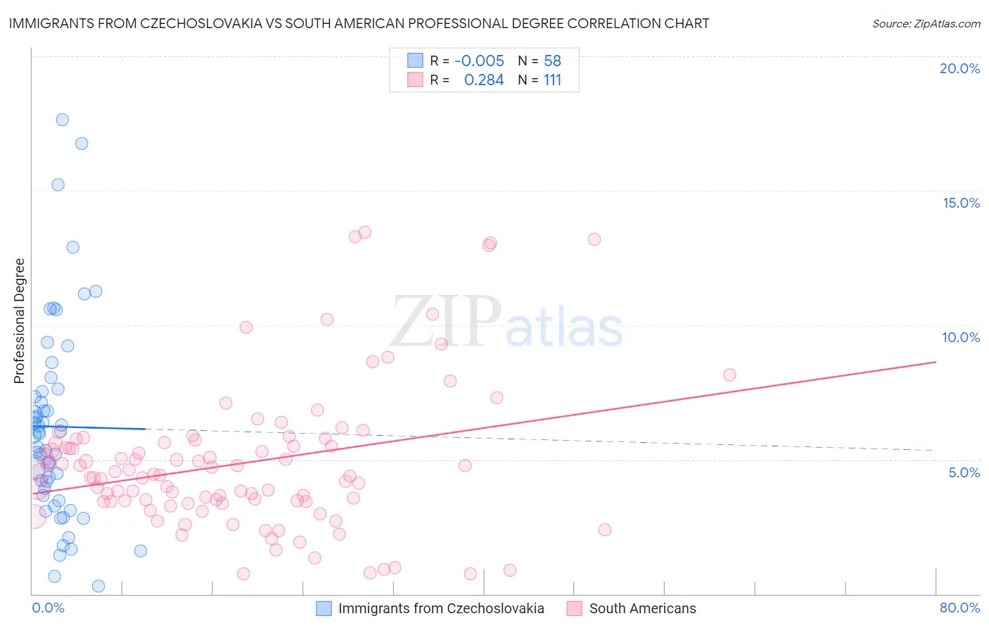 Immigrants from Czechoslovakia vs South American Professional Degree