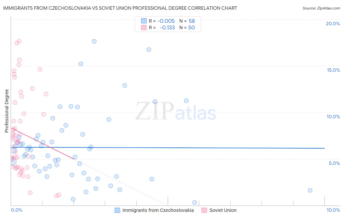 Immigrants from Czechoslovakia vs Soviet Union Professional Degree