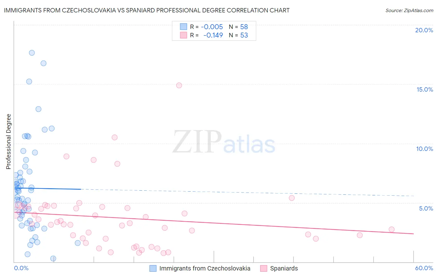 Immigrants from Czechoslovakia vs Spaniard Professional Degree