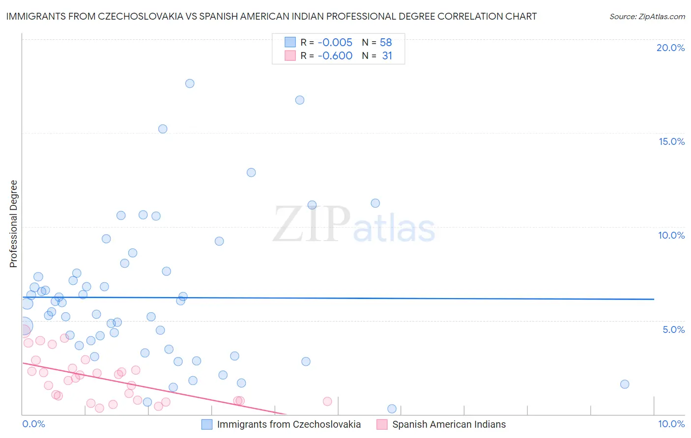 Immigrants from Czechoslovakia vs Spanish American Indian Professional Degree