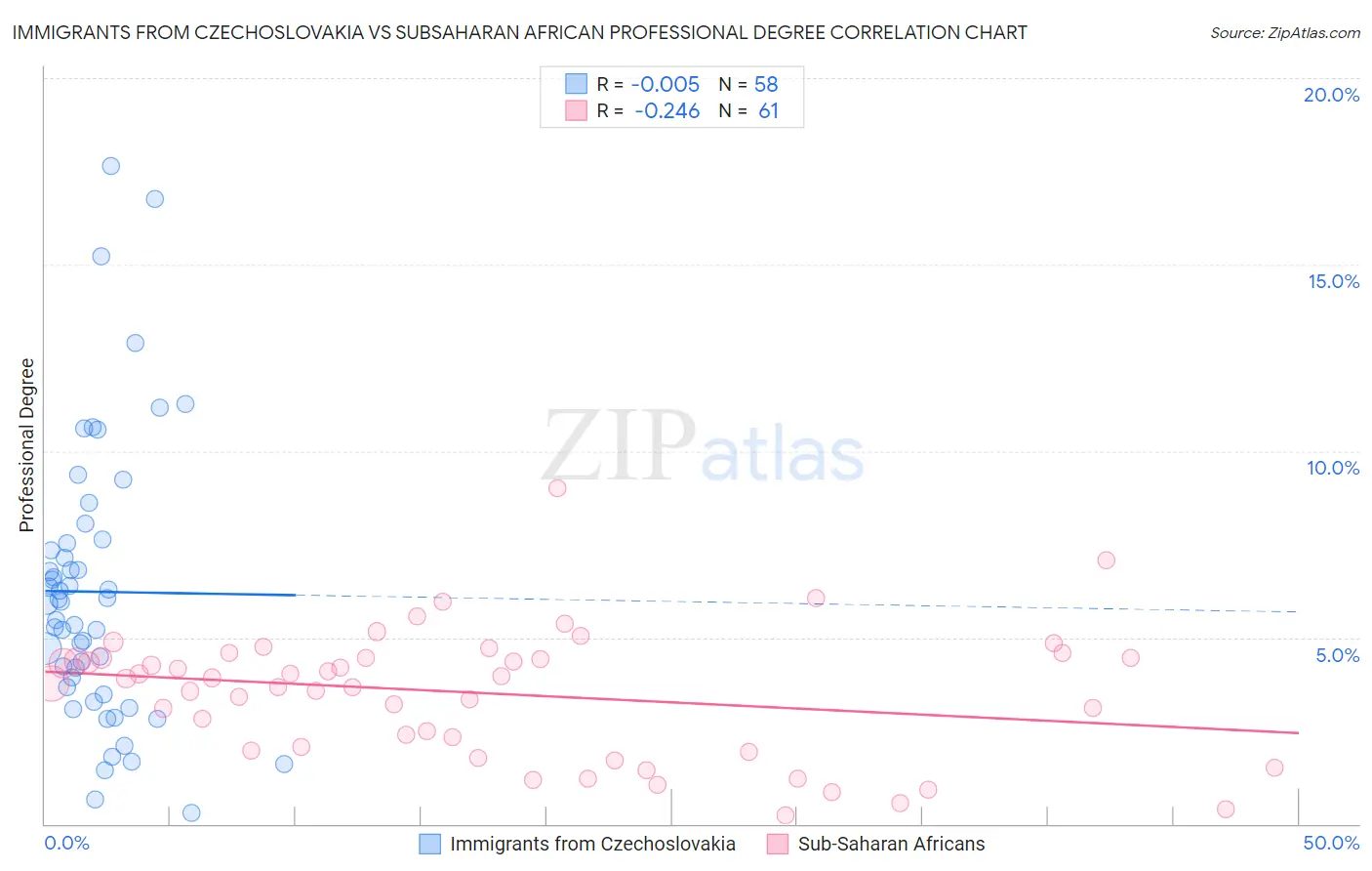 Immigrants from Czechoslovakia vs Subsaharan African Professional Degree