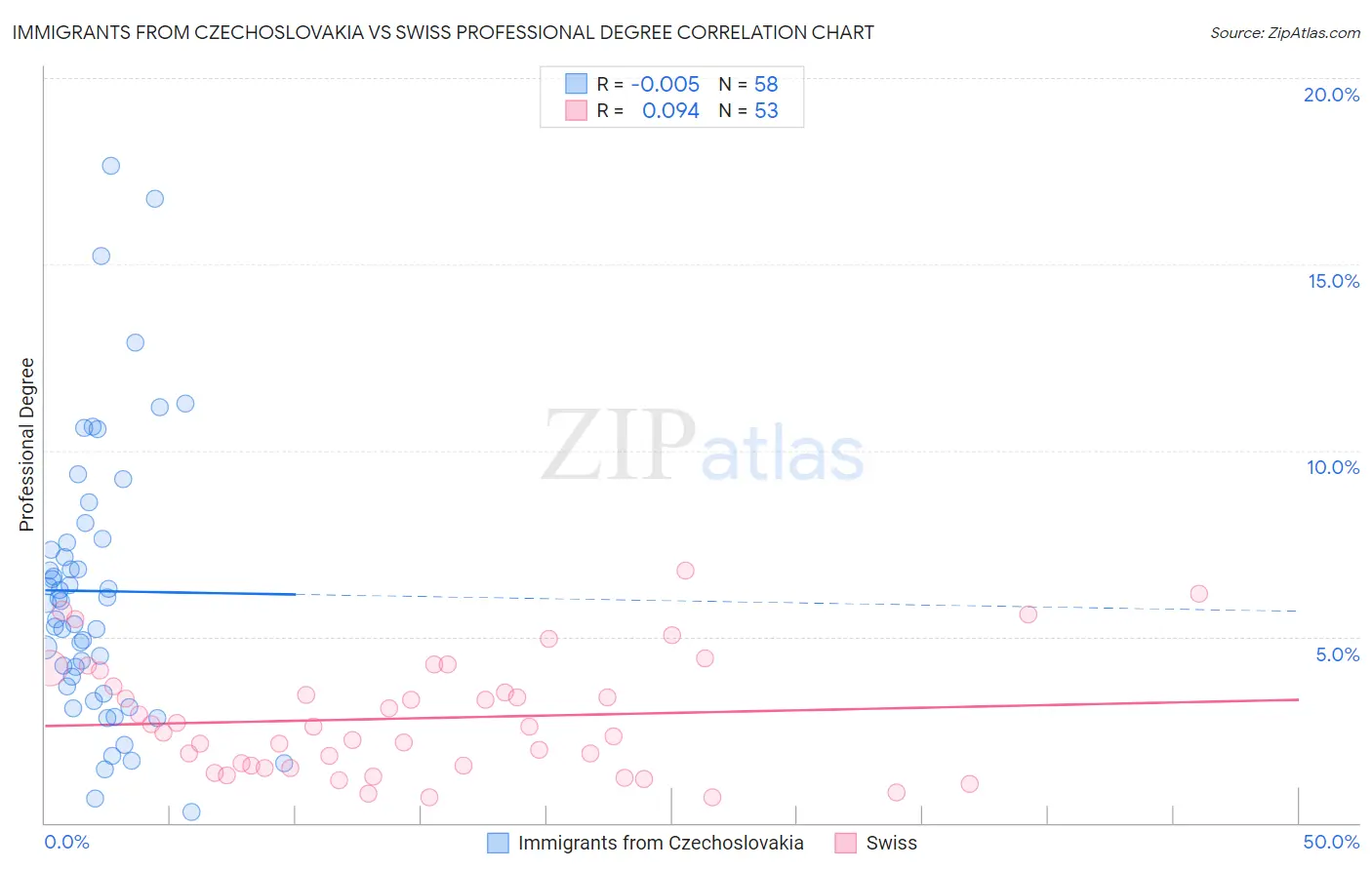 Immigrants from Czechoslovakia vs Swiss Professional Degree
