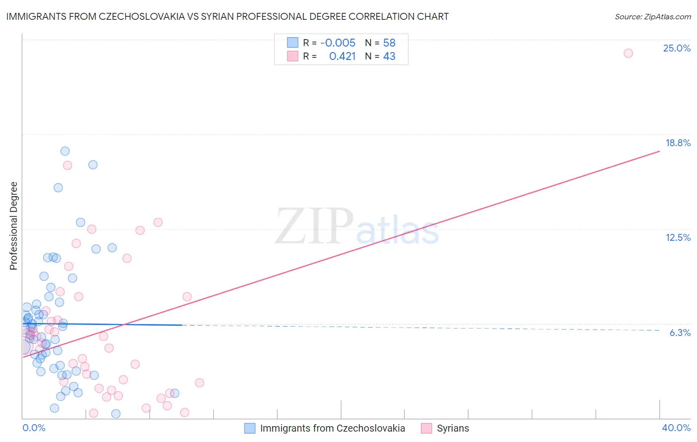 Immigrants from Czechoslovakia vs Syrian Professional Degree