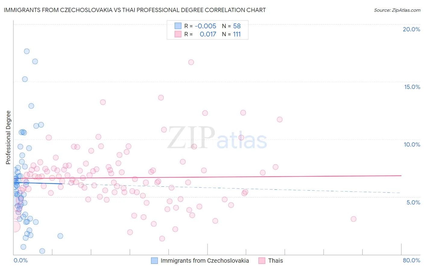 Immigrants from Czechoslovakia vs Thai Professional Degree