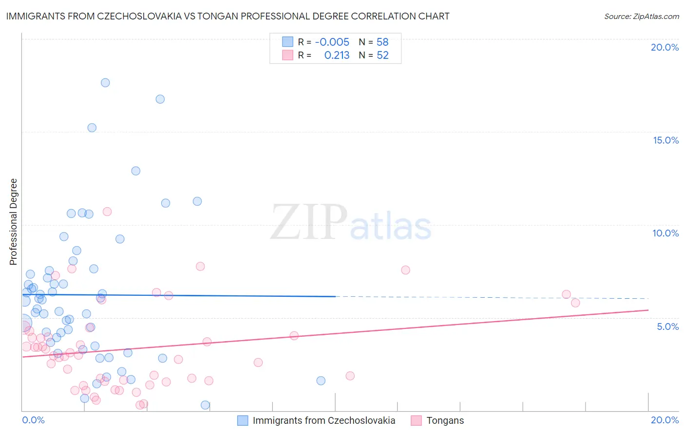 Immigrants from Czechoslovakia vs Tongan Professional Degree
