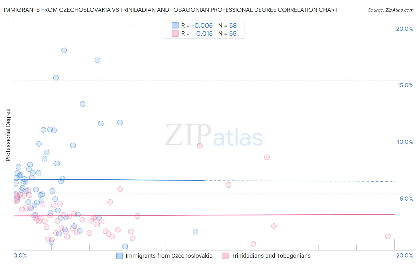 Immigrants from Czechoslovakia vs Trinidadian and Tobagonian Professional Degree