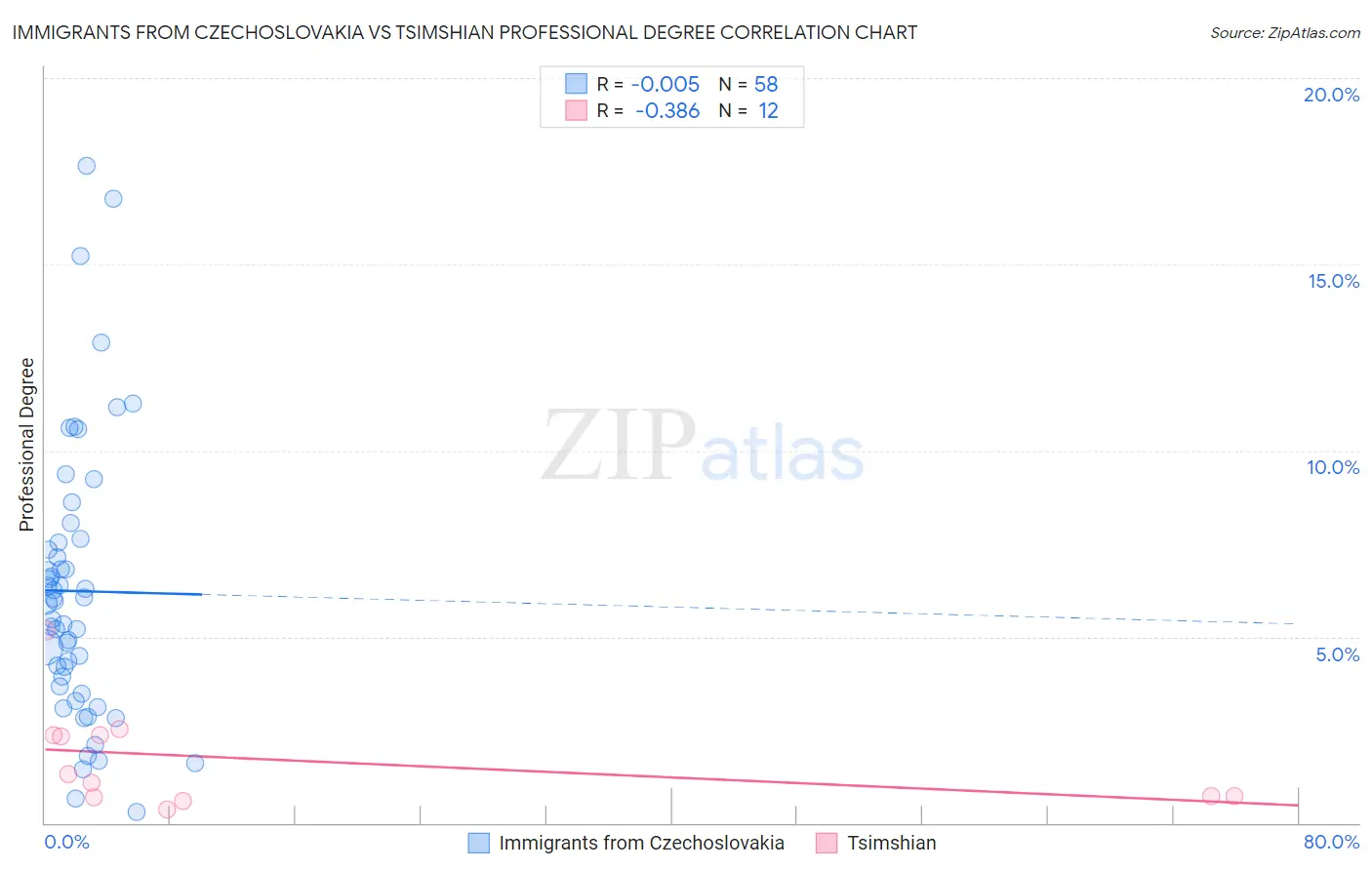 Immigrants from Czechoslovakia vs Tsimshian Professional Degree