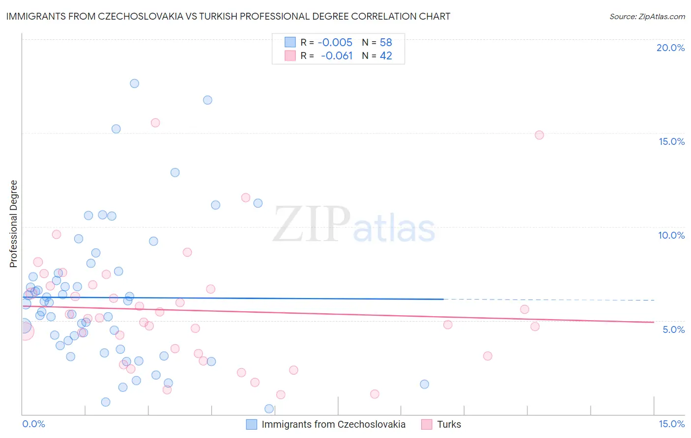 Immigrants from Czechoslovakia vs Turkish Professional Degree