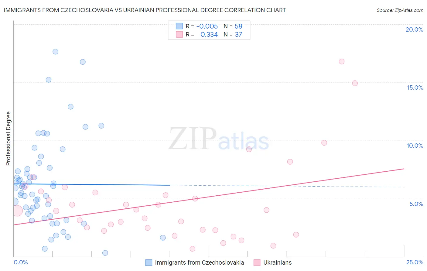 Immigrants from Czechoslovakia vs Ukrainian Professional Degree