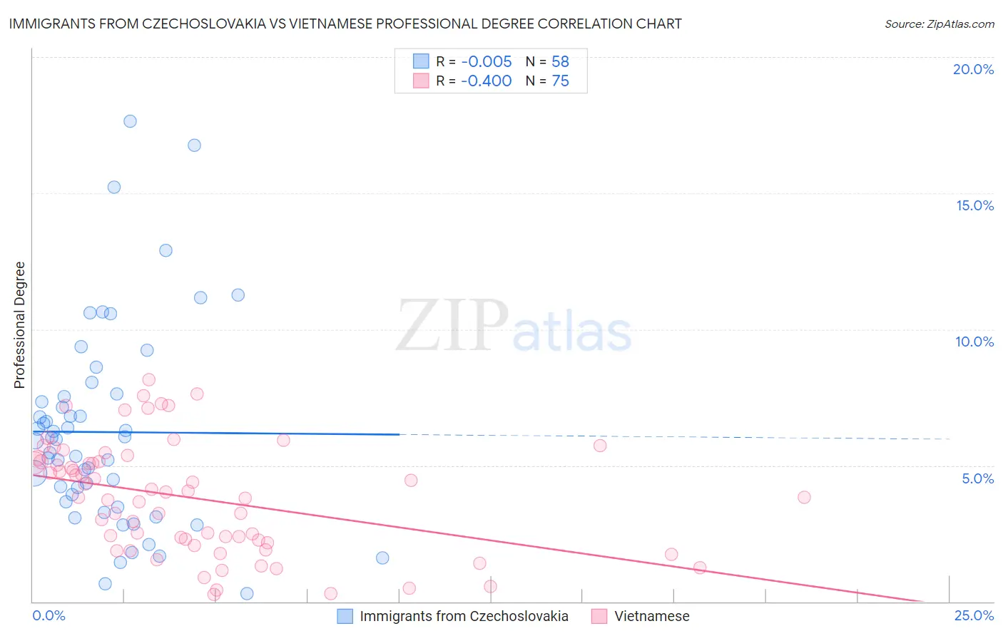 Immigrants from Czechoslovakia vs Vietnamese Professional Degree