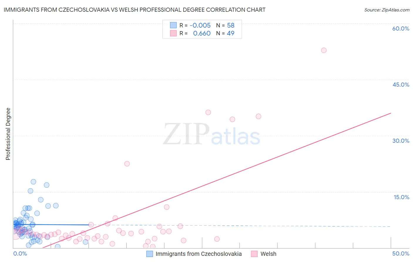 Immigrants from Czechoslovakia vs Welsh Professional Degree