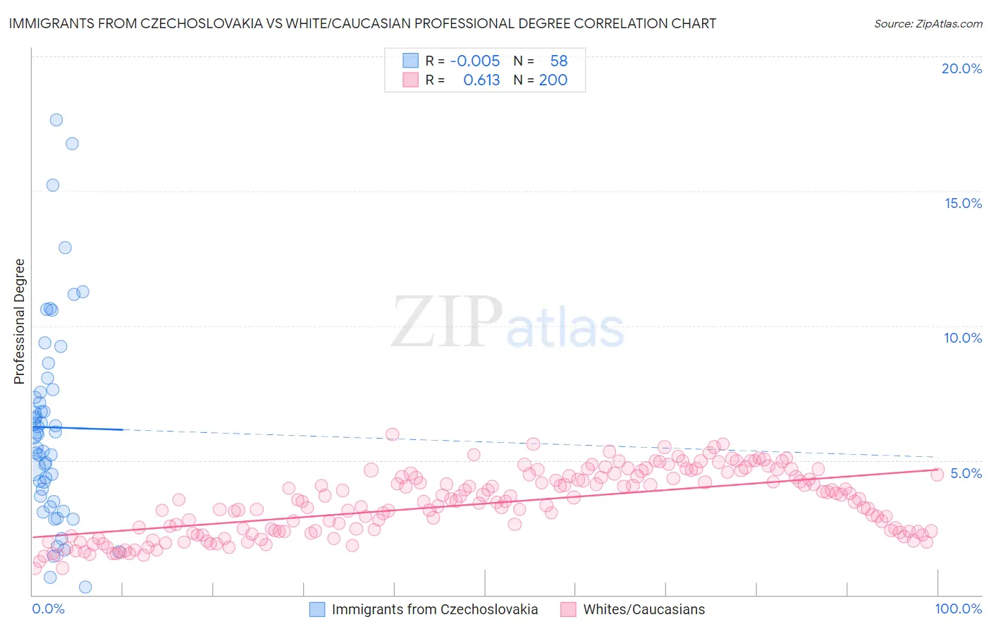 Immigrants from Czechoslovakia vs White/Caucasian Professional Degree