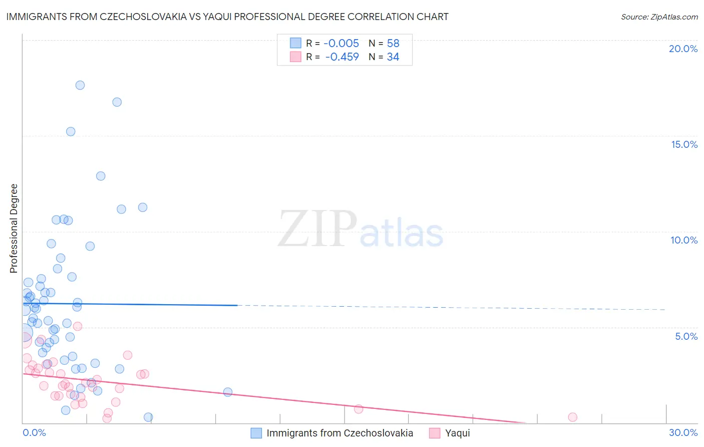 Immigrants from Czechoslovakia vs Yaqui Professional Degree