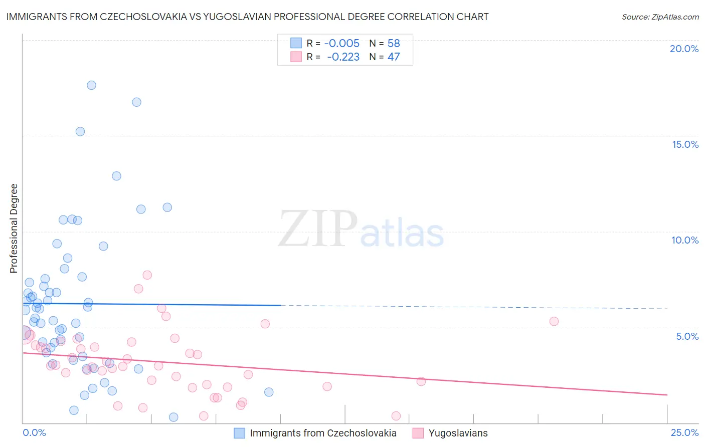 Immigrants from Czechoslovakia vs Yugoslavian Professional Degree