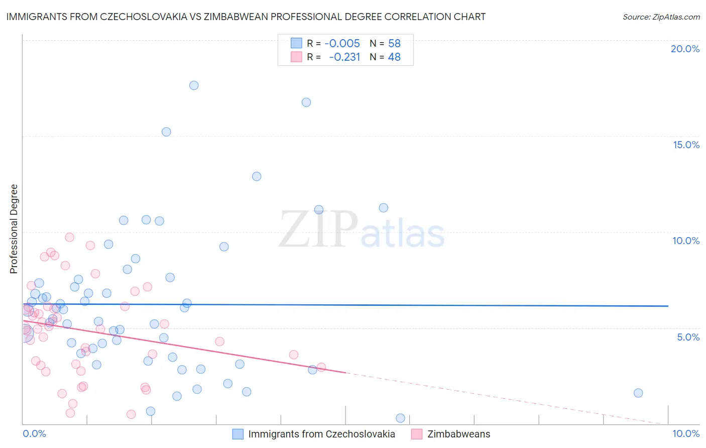 Immigrants from Czechoslovakia vs Zimbabwean Professional Degree