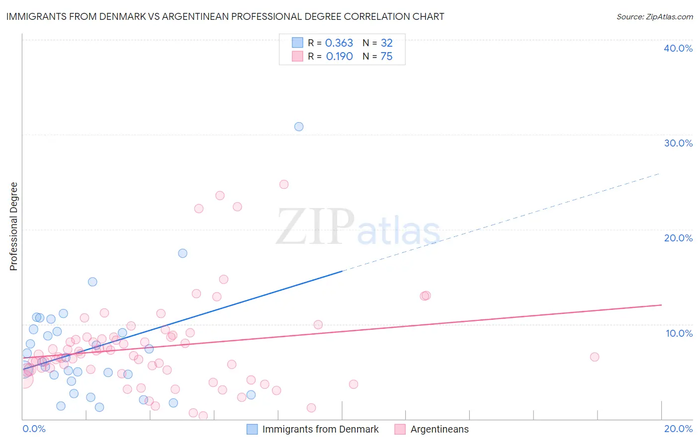 Immigrants from Denmark vs Argentinean Professional Degree