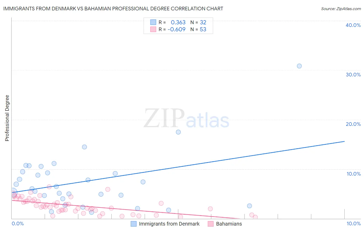 Immigrants from Denmark vs Bahamian Professional Degree