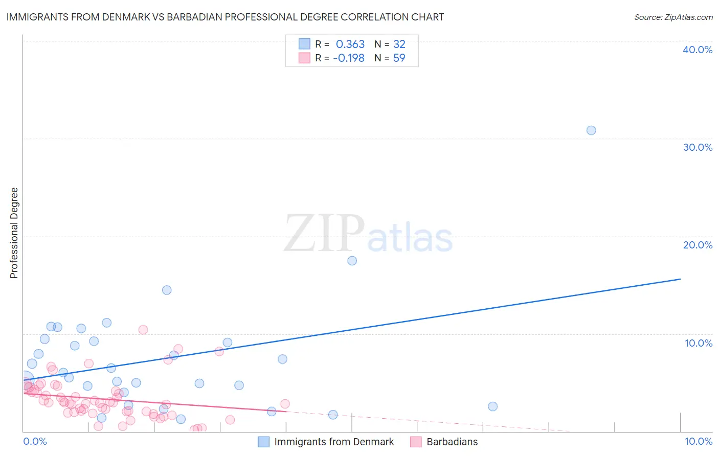 Immigrants from Denmark vs Barbadian Professional Degree