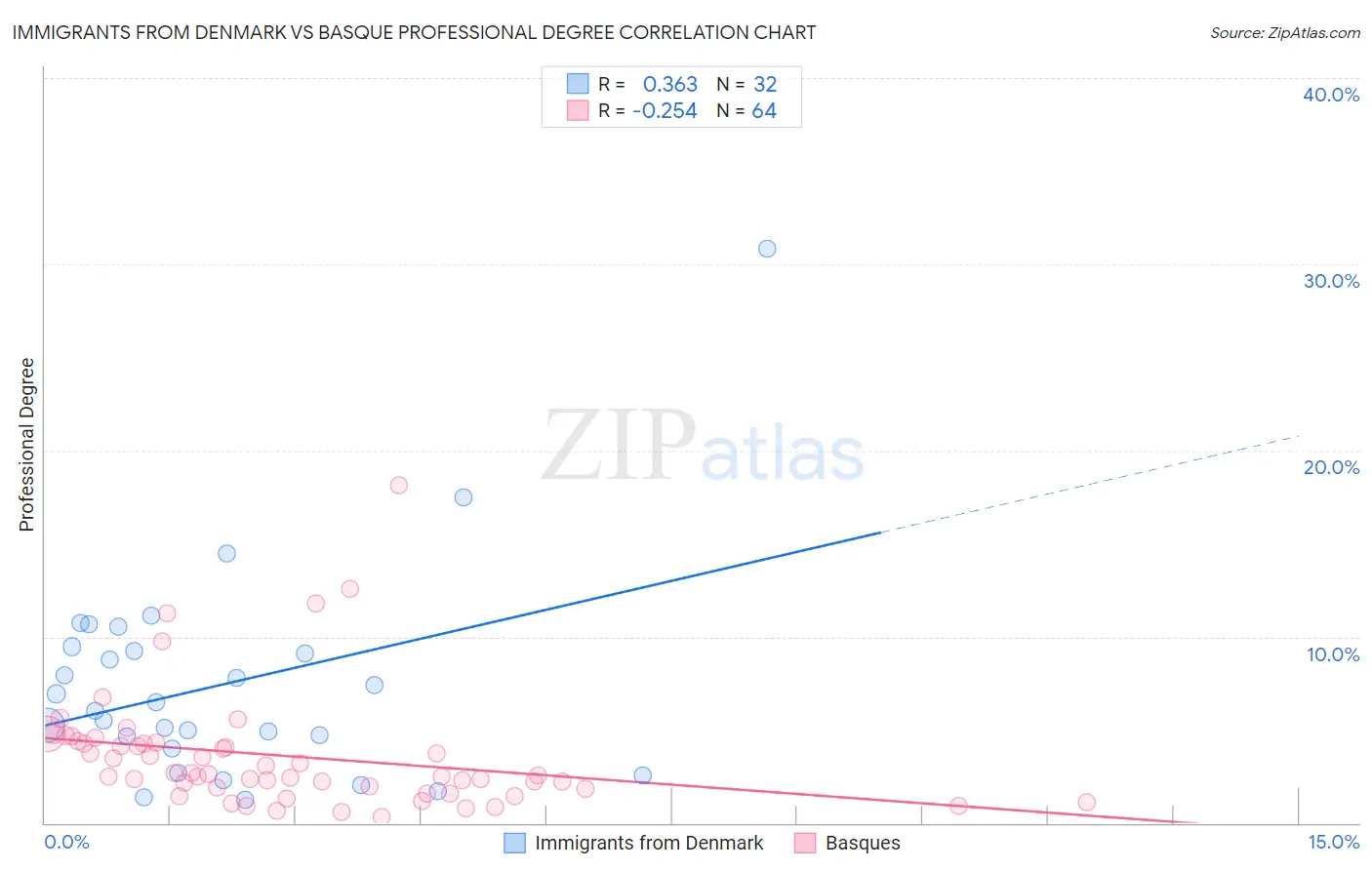 Immigrants from Denmark vs Basque Professional Degree