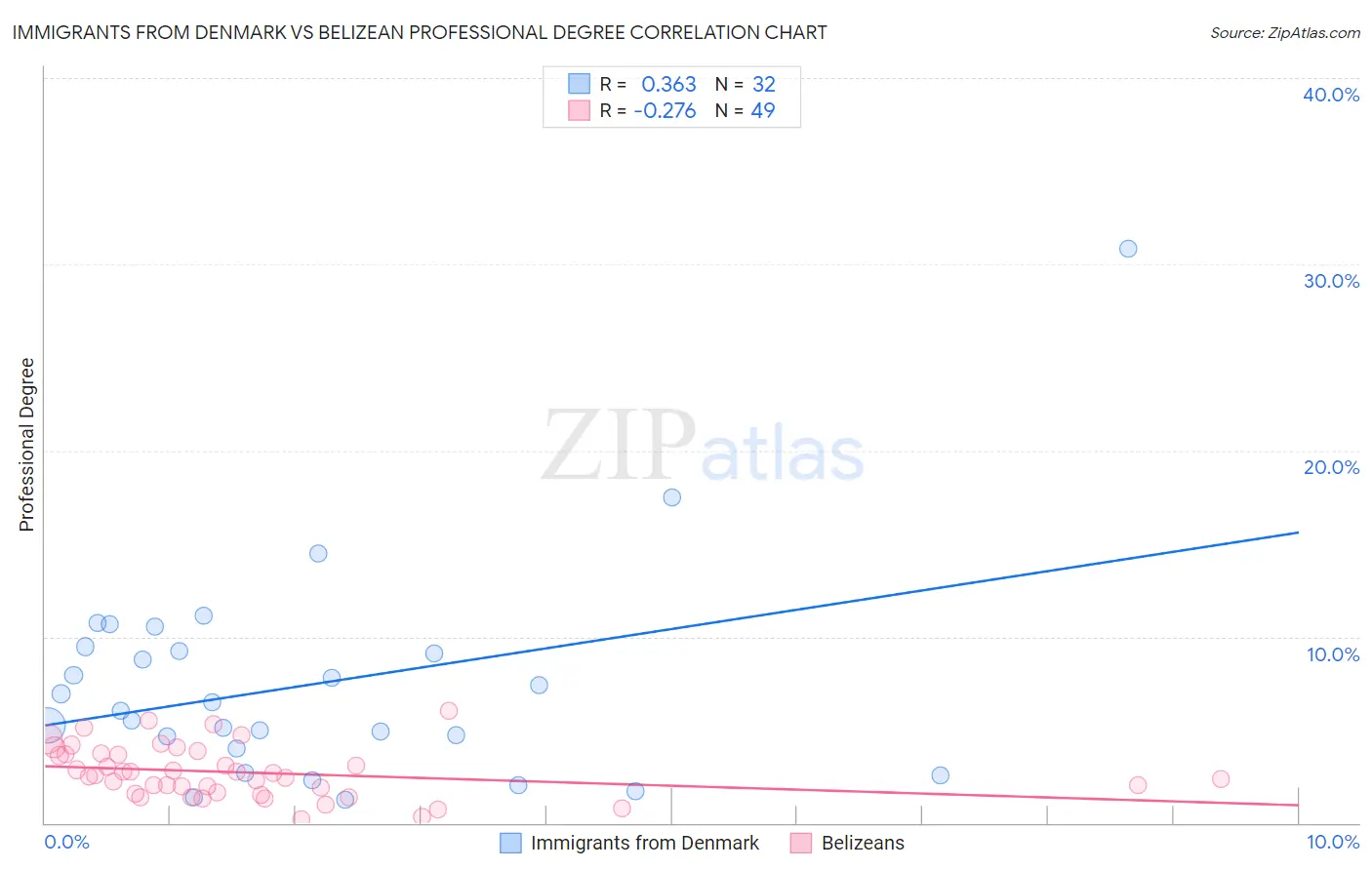 Immigrants from Denmark vs Belizean Professional Degree