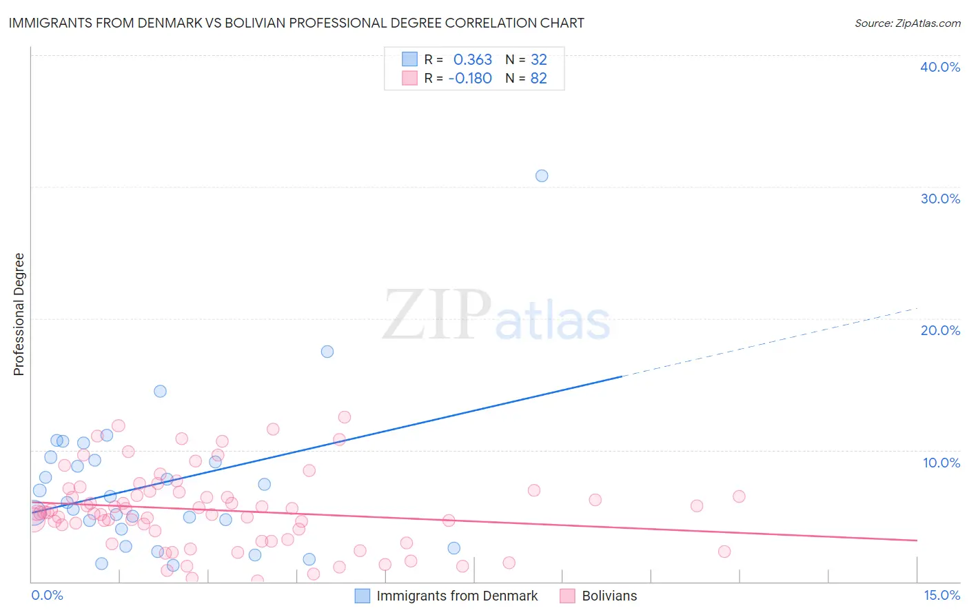 Immigrants from Denmark vs Bolivian Professional Degree