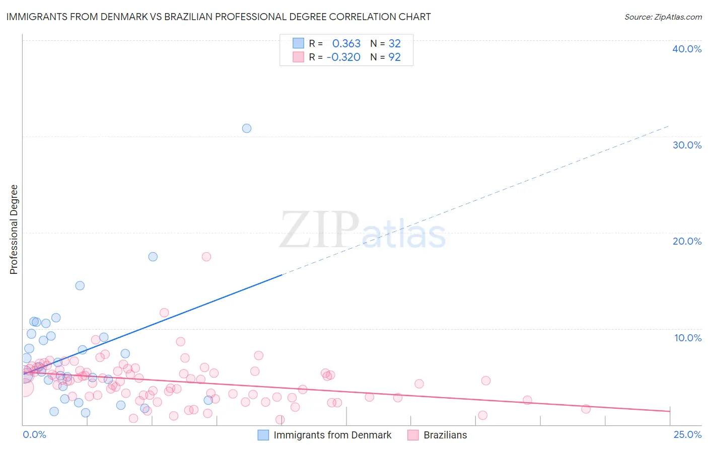Immigrants from Denmark vs Brazilian Professional Degree