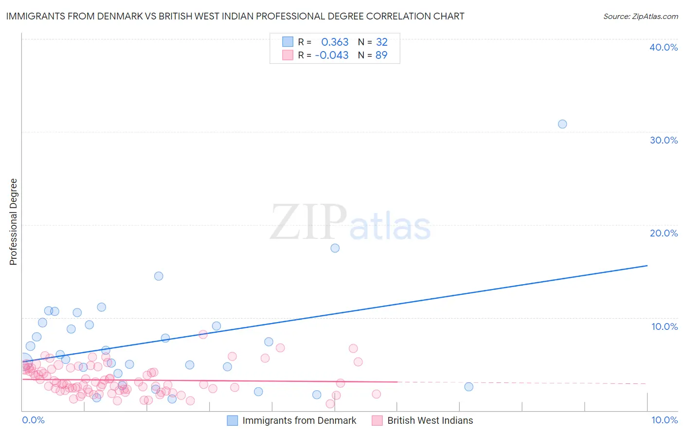 Immigrants from Denmark vs British West Indian Professional Degree