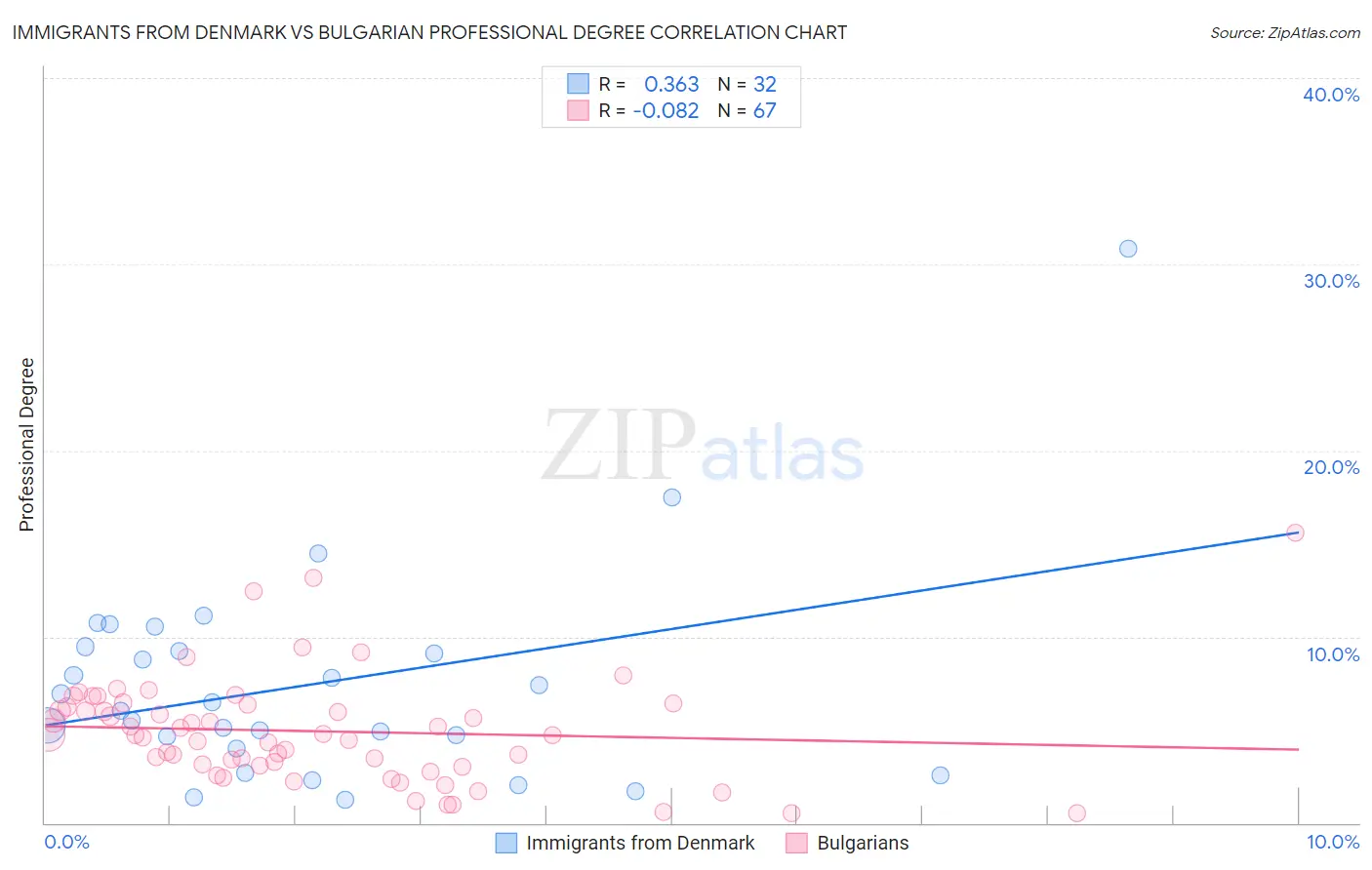 Immigrants from Denmark vs Bulgarian Professional Degree