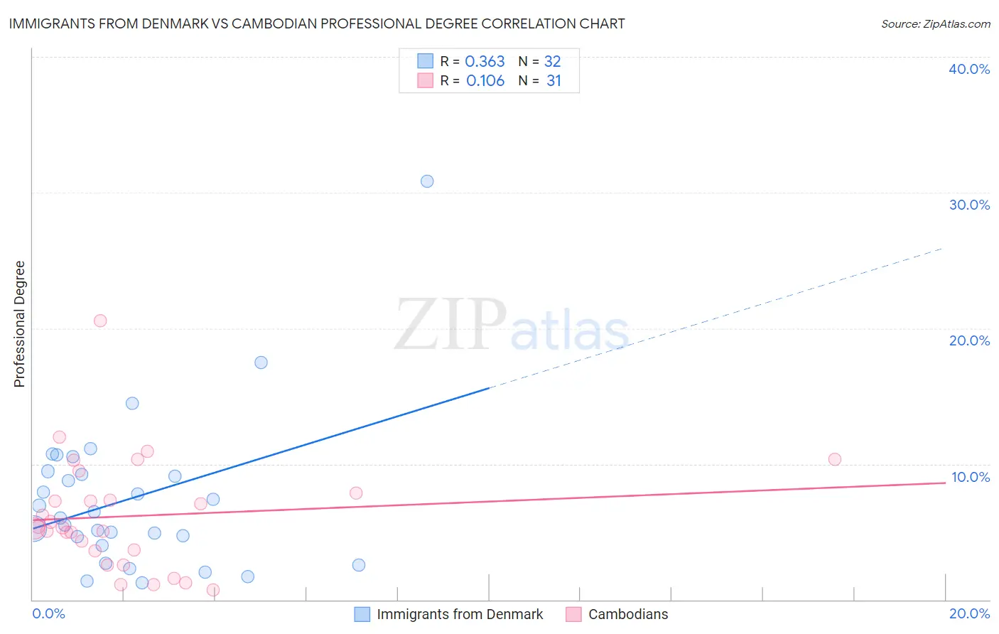 Immigrants from Denmark vs Cambodian Professional Degree