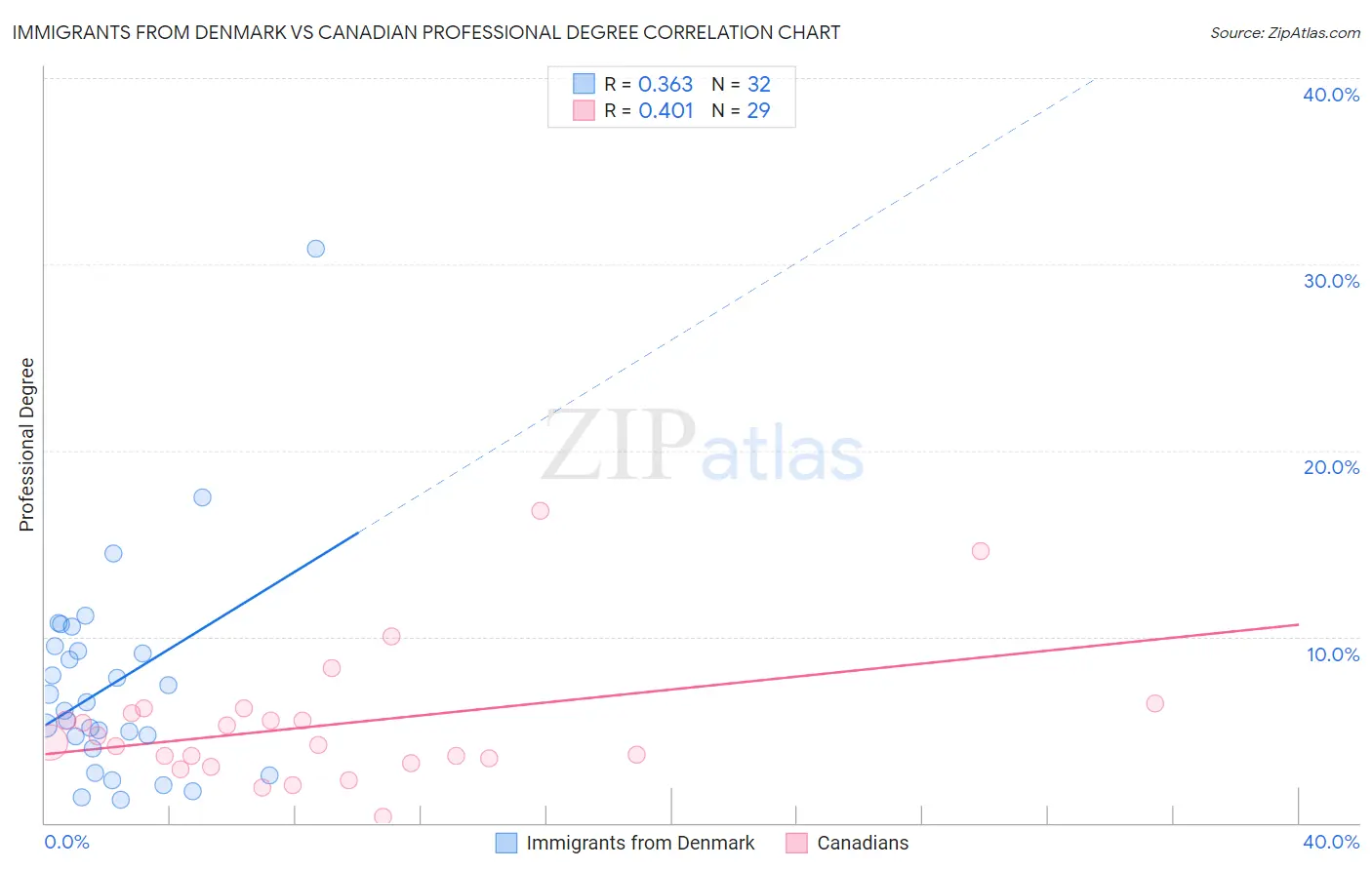 Immigrants from Denmark vs Canadian Professional Degree