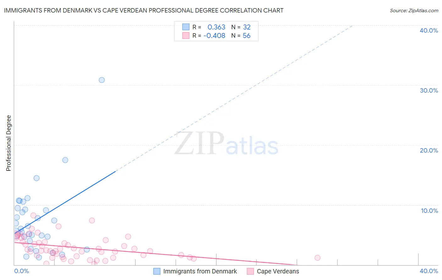 Immigrants from Denmark vs Cape Verdean Professional Degree