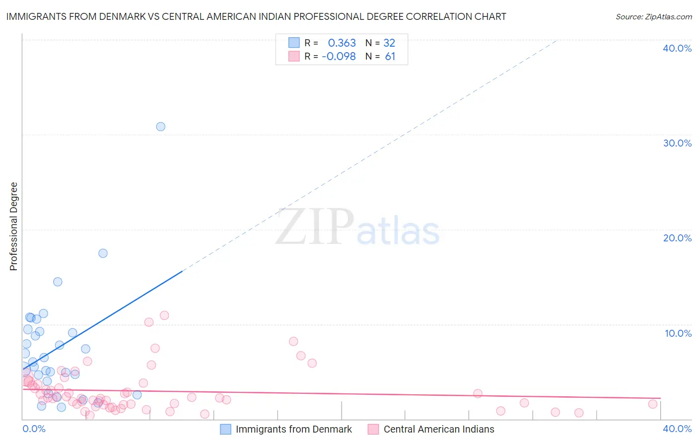 Immigrants from Denmark vs Central American Indian Professional Degree