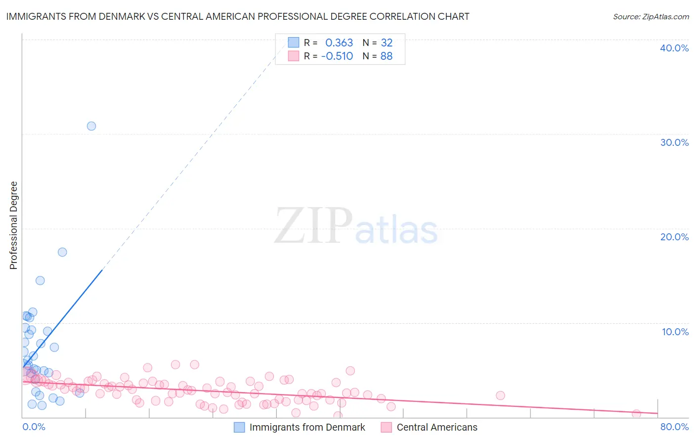 Immigrants from Denmark vs Central American Professional Degree