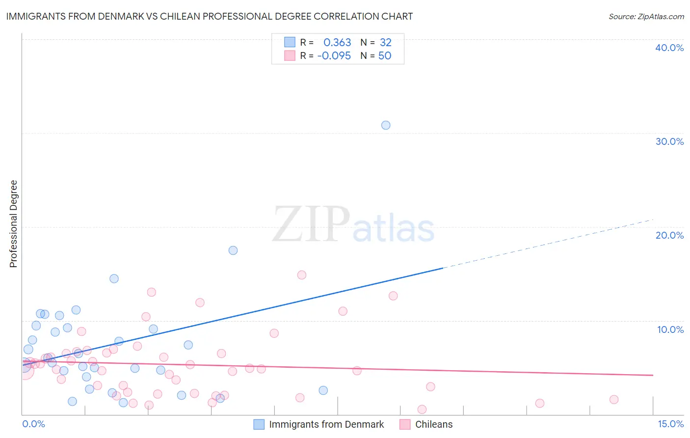 Immigrants from Denmark vs Chilean Professional Degree