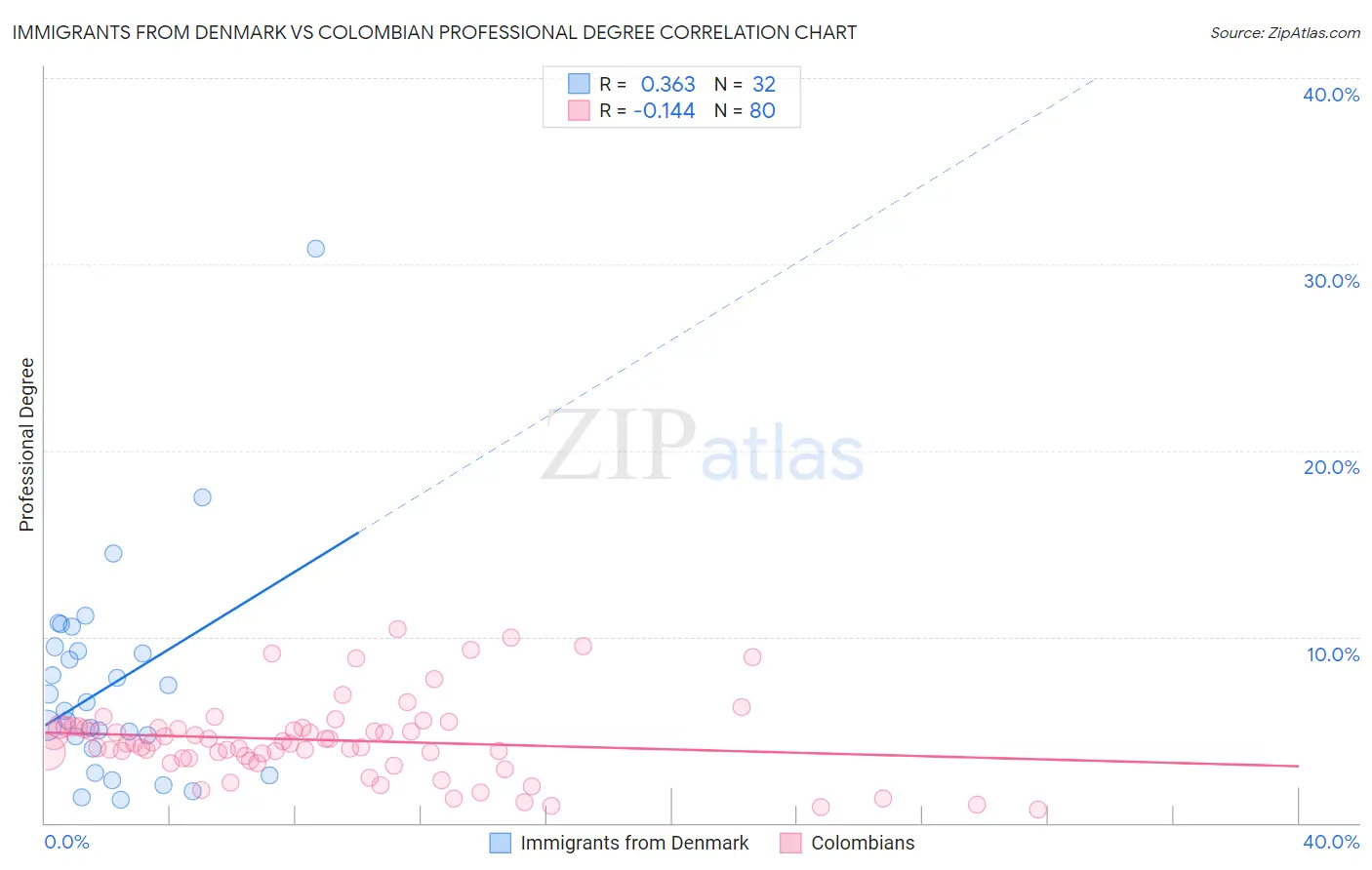 Immigrants from Denmark vs Colombian Professional Degree