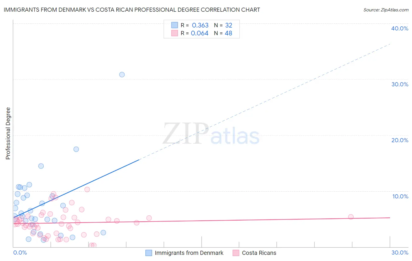 Immigrants from Denmark vs Costa Rican Professional Degree