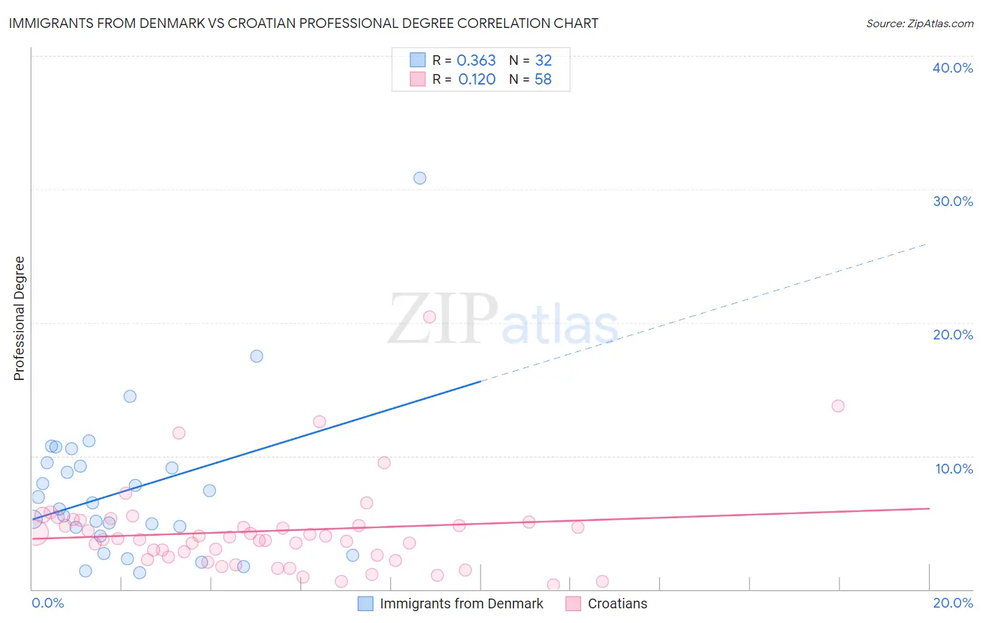 Immigrants from Denmark vs Croatian Professional Degree