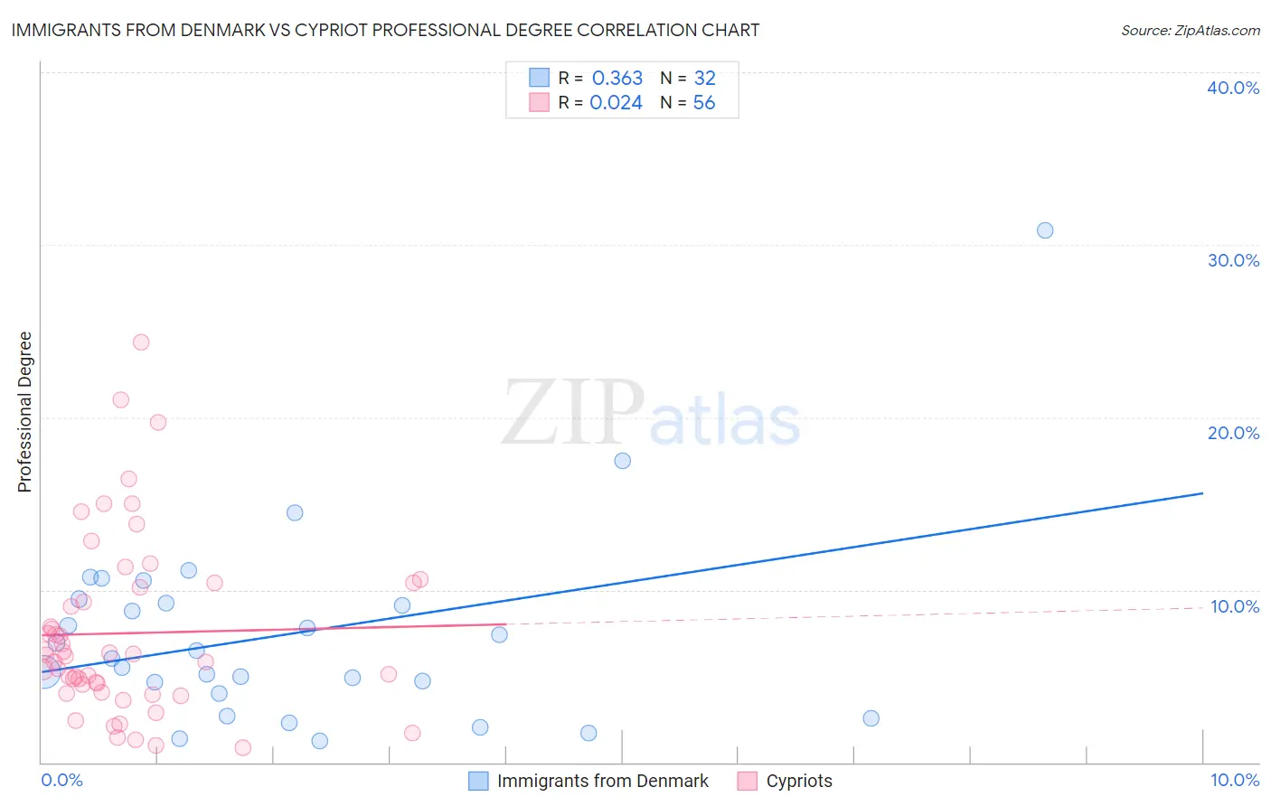 Immigrants from Denmark vs Cypriot Professional Degree