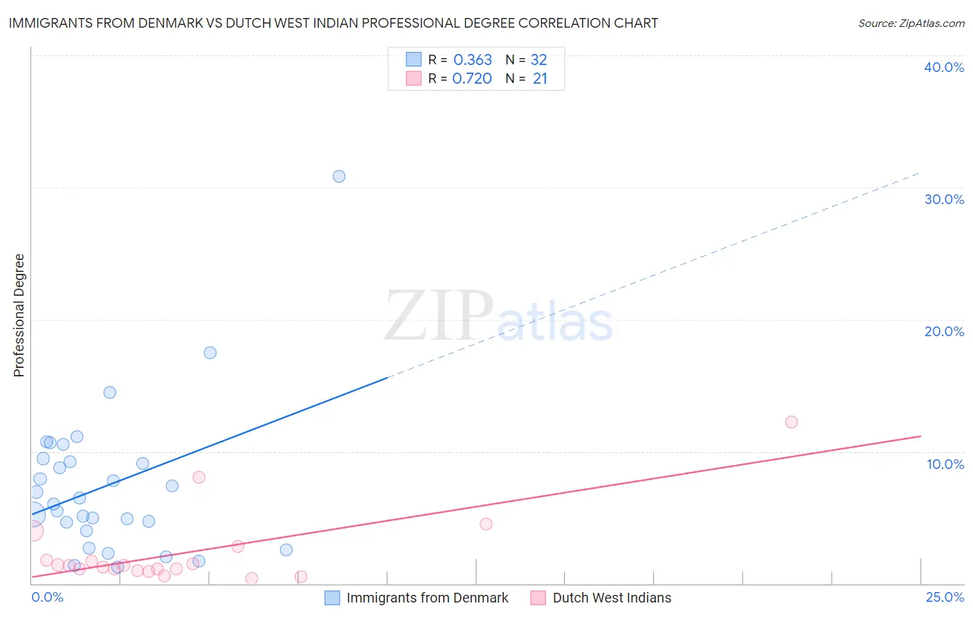 Immigrants from Denmark vs Dutch West Indian Professional Degree
