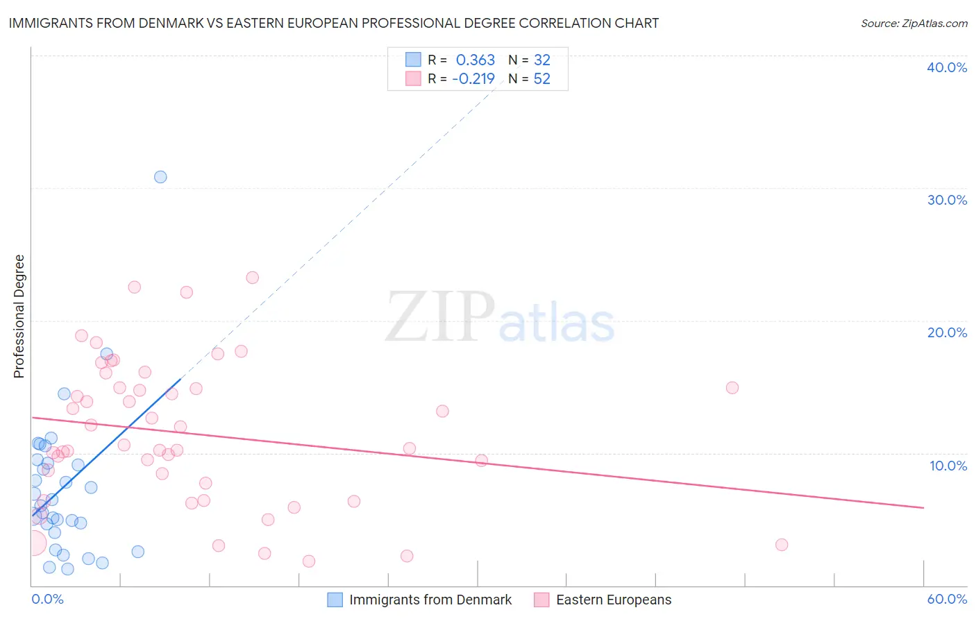 Immigrants from Denmark vs Eastern European Professional Degree