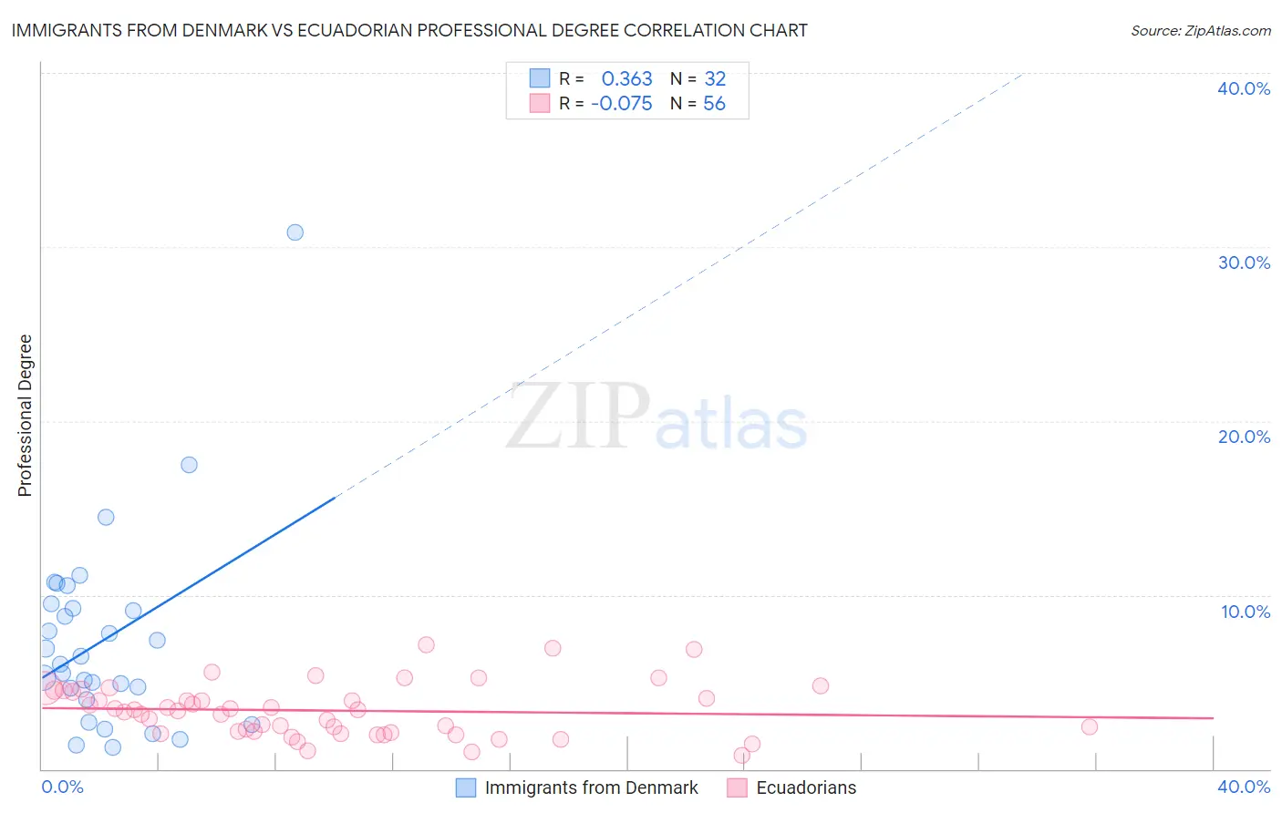 Immigrants from Denmark vs Ecuadorian Professional Degree