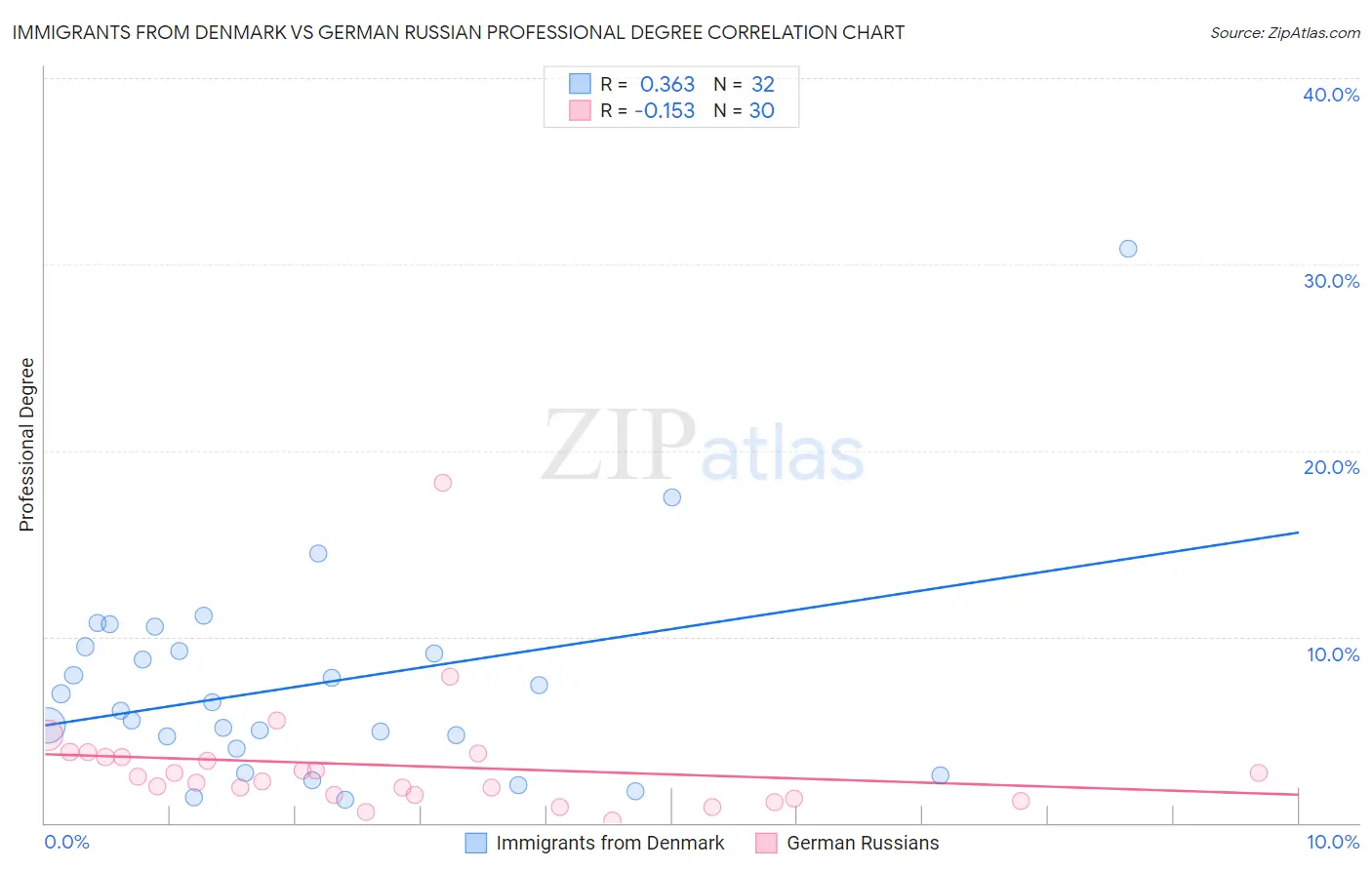 Immigrants from Denmark vs German Russian Professional Degree