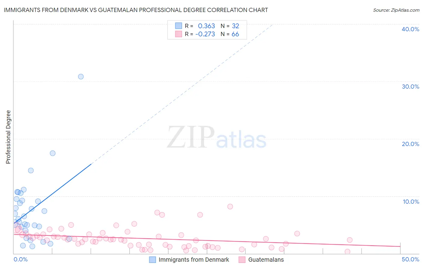 Immigrants from Denmark vs Guatemalan Professional Degree