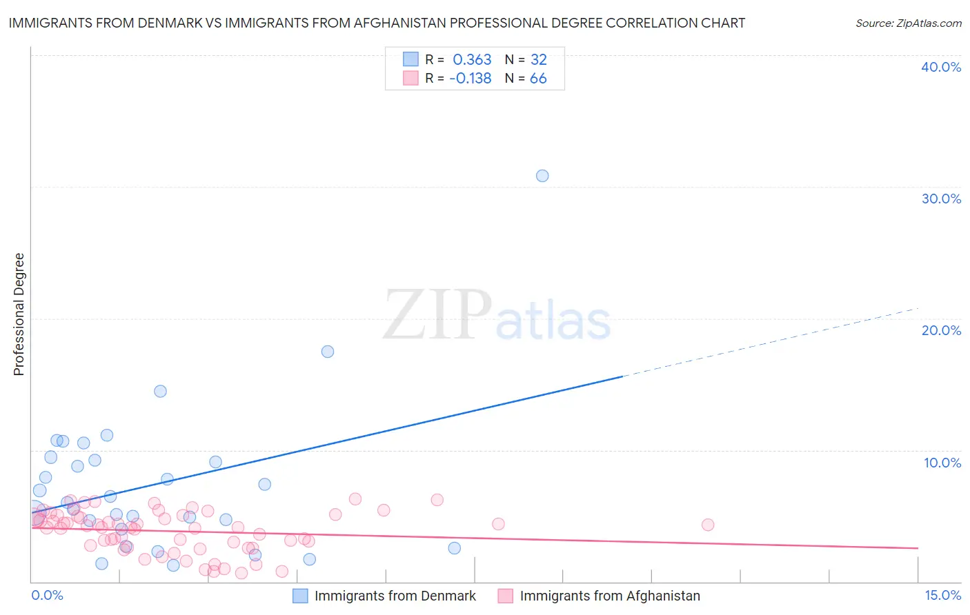Immigrants from Denmark vs Immigrants from Afghanistan Professional Degree